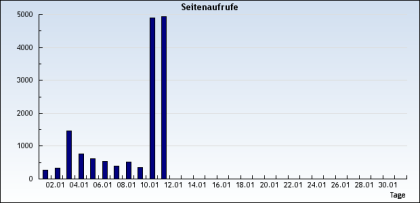 Neu hits-gratis. de